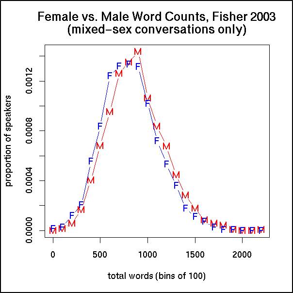 Graph debunking gender stereotype that women speak more