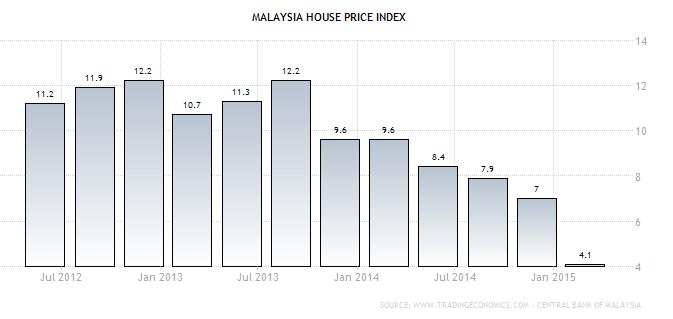 Malaysia Housing Price Index Graph