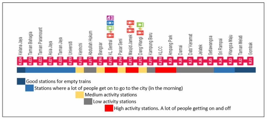 Diagram of LRT Stations nature