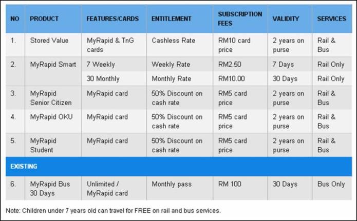 Table showing MyRapid card pricing
