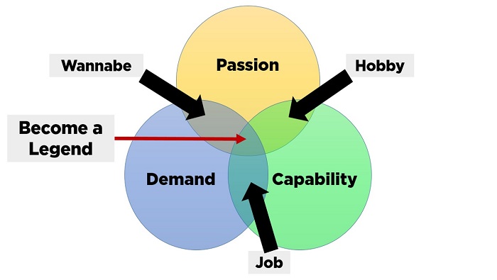 Pic of intersection between passion, demand and capability