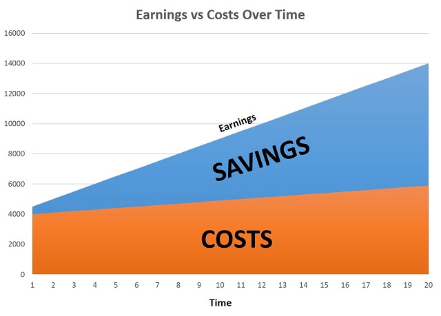 Graph of large earnings vs costs