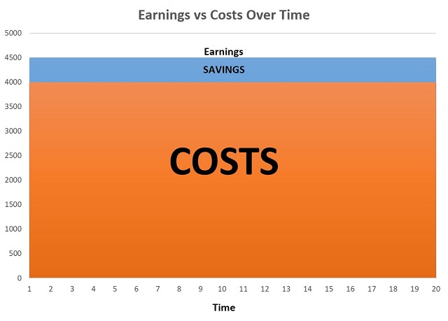 Graph of small earnings vs costs