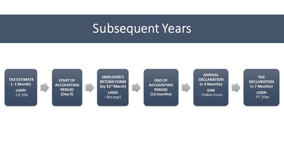 Timeline for LLP submissions