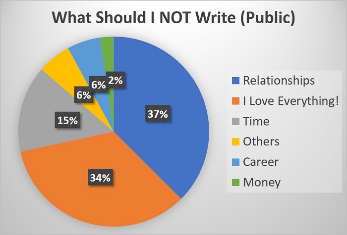 mr-stingy's public readers' least favorite topic pie chart