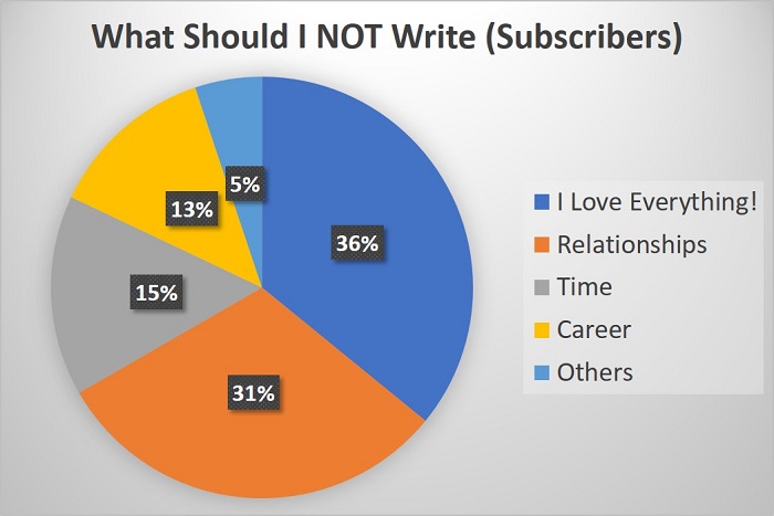 Pie chart showing mr-stingy's subscribers' dislikes