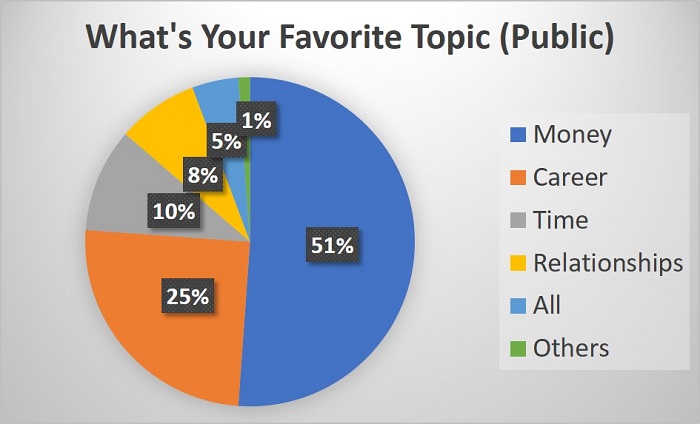 mr-stingy's public readers' favorite topic pie chart