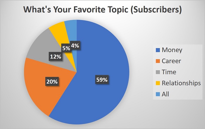 mr-stingy's subscribers' favorite topic pie chart