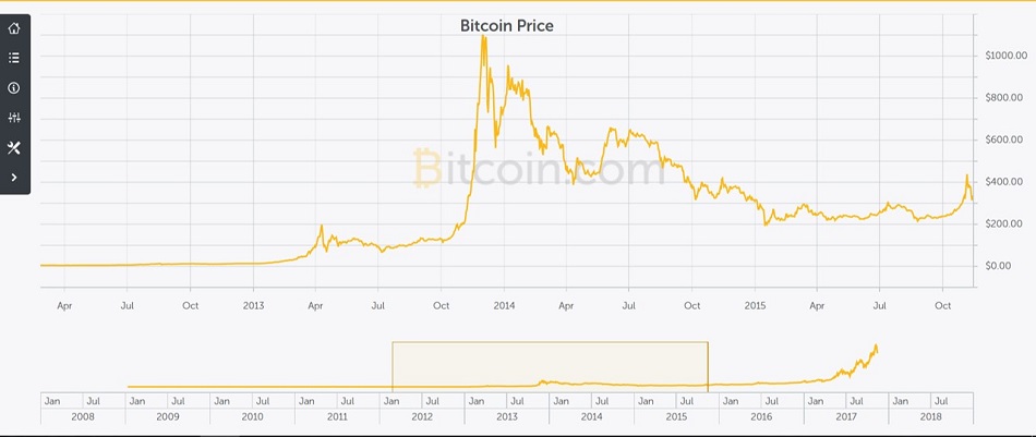 Bitcoin price chart during Nov 13 all-time high