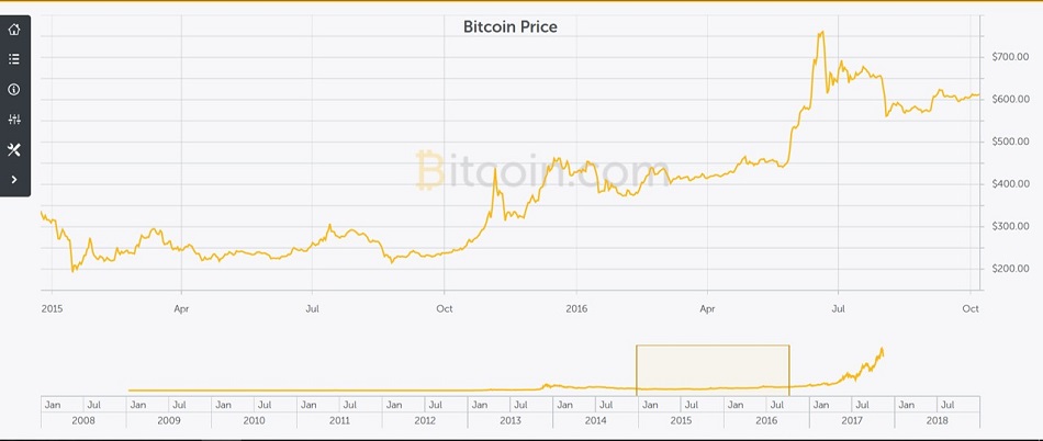 Bitcoin price chart as of Oct 2016