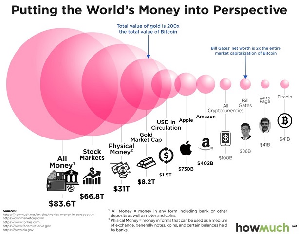 Infographic of world's money supply