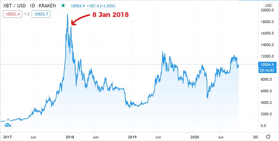 Bitcoin 3 years chart, showing loss