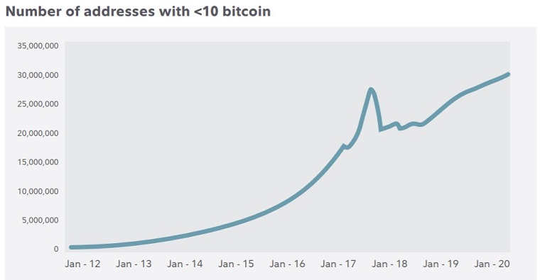 Graph of number of Bitcoin addresses with <10 BTC