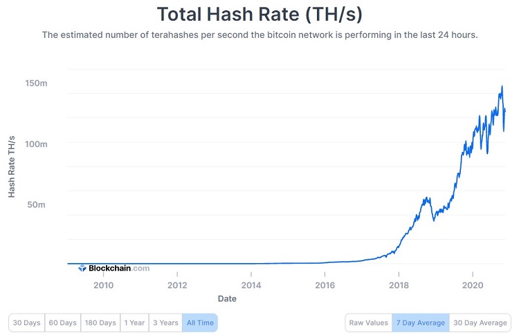 Bitcoin total hash rate all-time