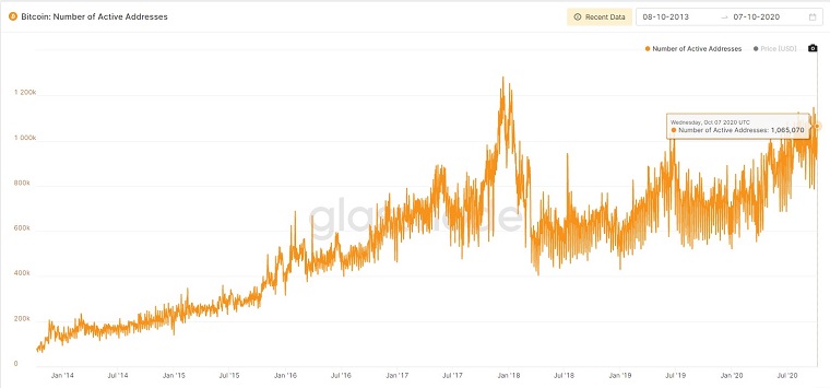 Bitcoin daily active addresses 2014-2020