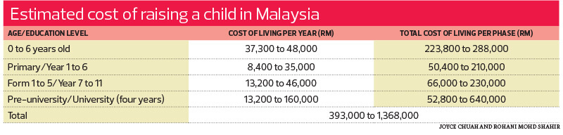 Costs of raising a child in Malaysia
