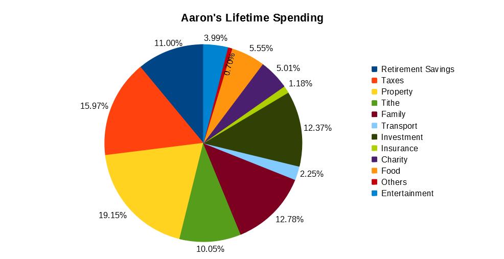 Pie chart of lifetime spending